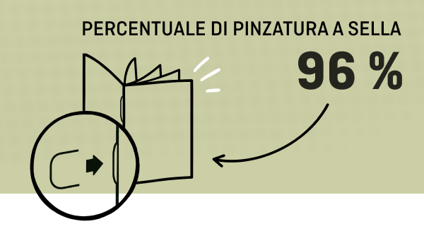 L'infografica mostra che il 96% delle rilegature viene realizzato con graffette, rappresentate da un libro aperto con il simbolo di una graffetta.