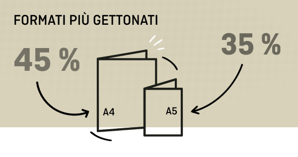 Formati più popolari: il 47% preferisce il formato DIN A4, il 35% il formato DIN A5.