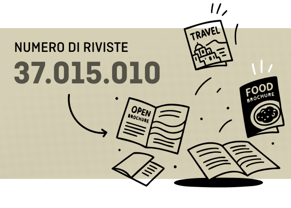 L'infografica mostra il numero di 37.015.010 brochure con simboli relativi a viaggi, cibo e brochure aperte.