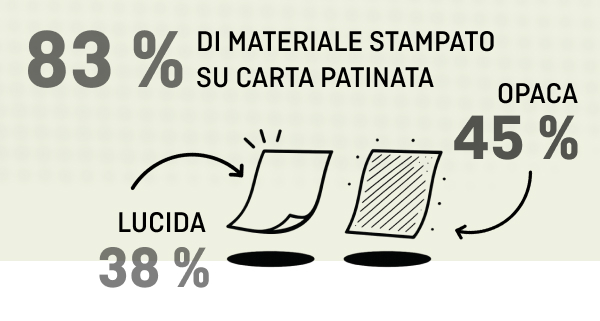 L'81% delle stampe su carta patinata, di cui il 36% lucida e il 45% opaca.