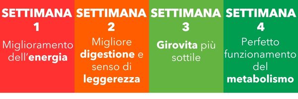 Miglioramento in settimane