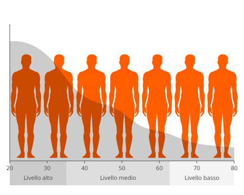 Livelli di testosterone con l'avanzare dell'età