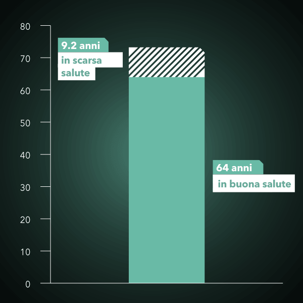 Die meisten Menschen überleben ihre gesunde Lebenszeit um rund 9 Jahre!