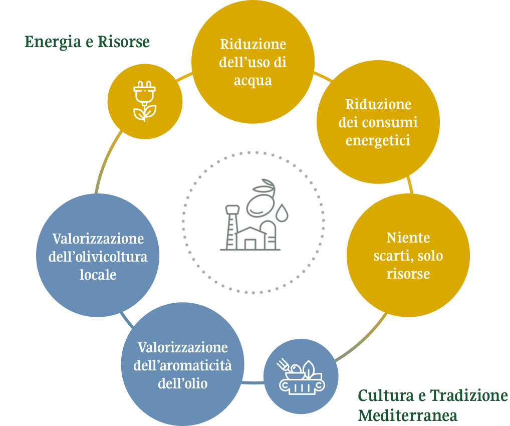 Energia e Risorse e Cultura e Tradizione Mediterranea