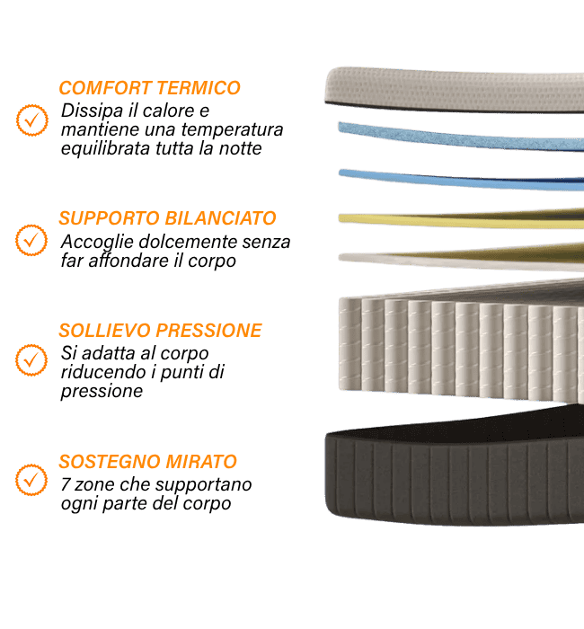 COMFORT TERMICO / SUPPORTO BILANCIATO / SOLLIEVO PRESSIONE / SOSTEGNO MIRATO