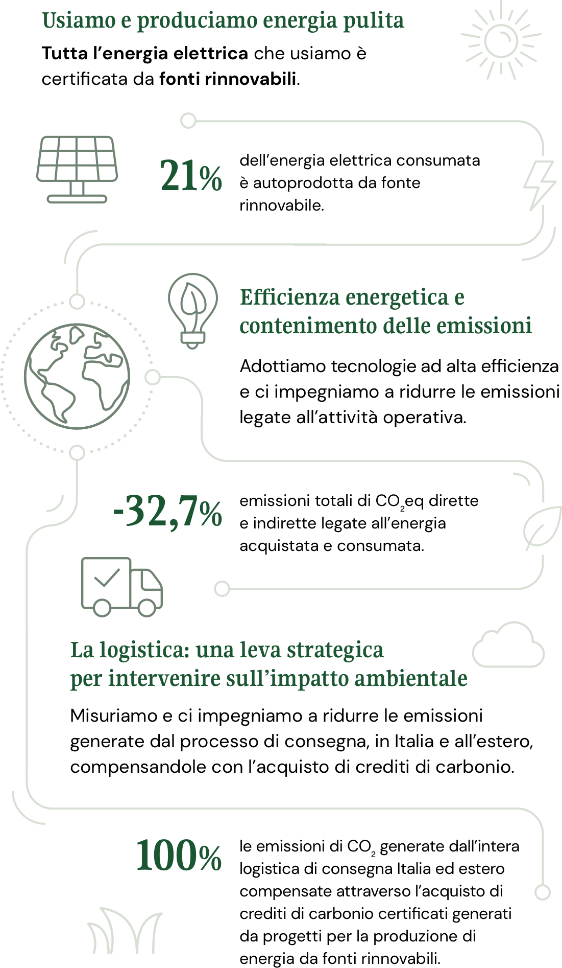Usiamo e produciamo energia pulita: Tutta l’energia elettrica che usiamo è certificata da fonti rinnovabili. 21% dell’energia elettrica consumata è autoprodotta da fonte rinnovabile.	 Efficienza energetica e contenimento delle emissioni: Adottiamo tecnologie ad alta efficienza e ci impegniamo a ridurre le emissioni legate all’attività operativa. -32,7% emissioni totali di CO₂eq dirette e indirette legate all’energia acquistata e consumata. La logistica: una leva strategica per intervenire sull’impatto ambientale. Misuriamo e ci impegniamo a ridurre le emissioni generate dal processo di consegna, in Italia e all’estero, compensandole con l’acquisto di crediti di carbonio. 100% le emissioni di CO₂ generate dall’intera logistica di consegna Italia ed estero compensate attraverso l’acquisto di crediti di carbonio certificati generati da progetti per la produzione di energia da fonti rinnovabili.