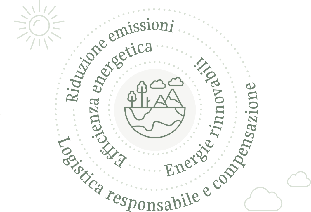 Riduzione emissioni. Efficienza energetica. Energie rinnovabili. Logistica responsabile e compensazione.