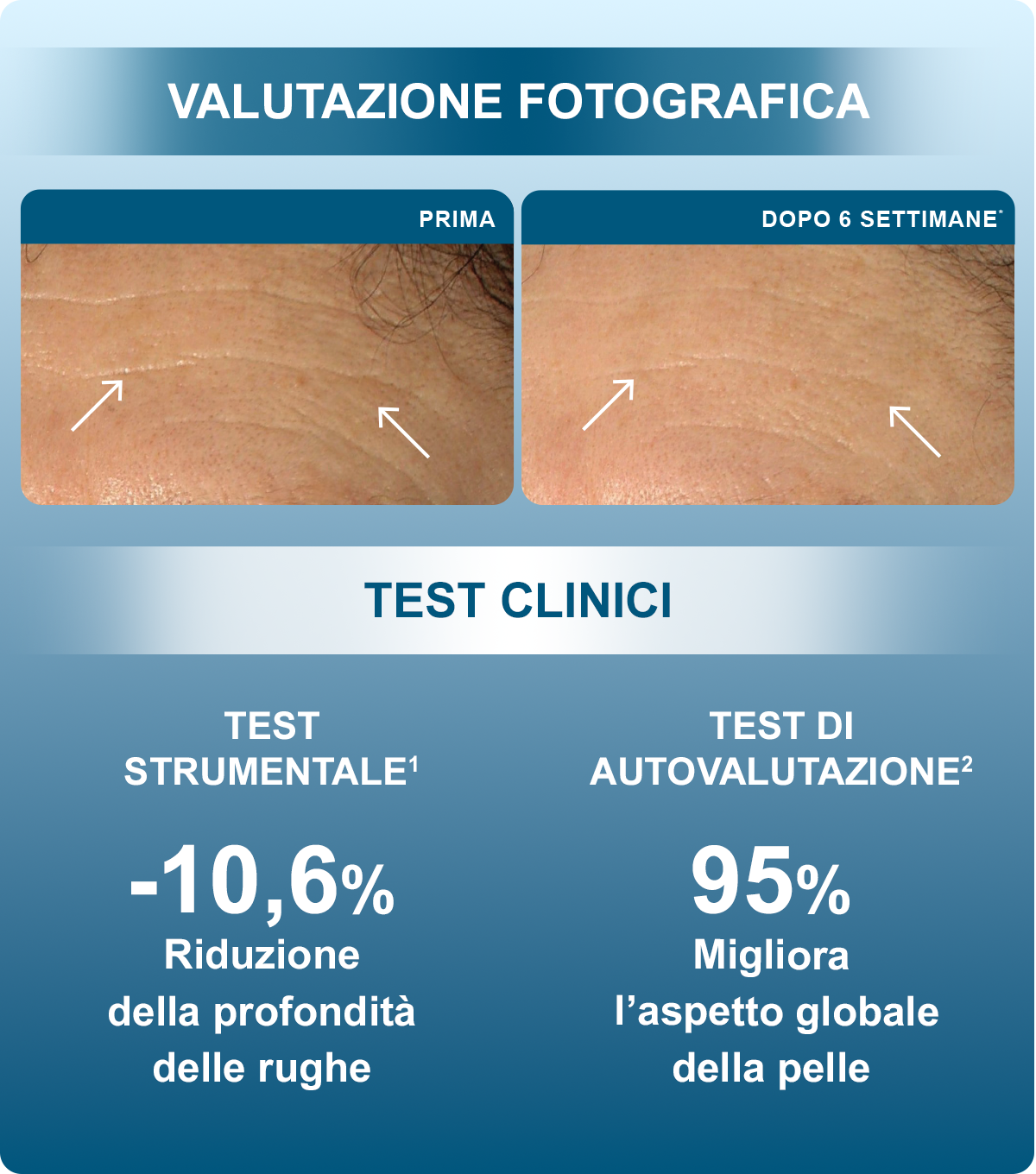 valutazione fotografica con test clinici: -10,6% di riduzione profondità delle rughe e 91,6% migliora l'aspetto globale della pelle