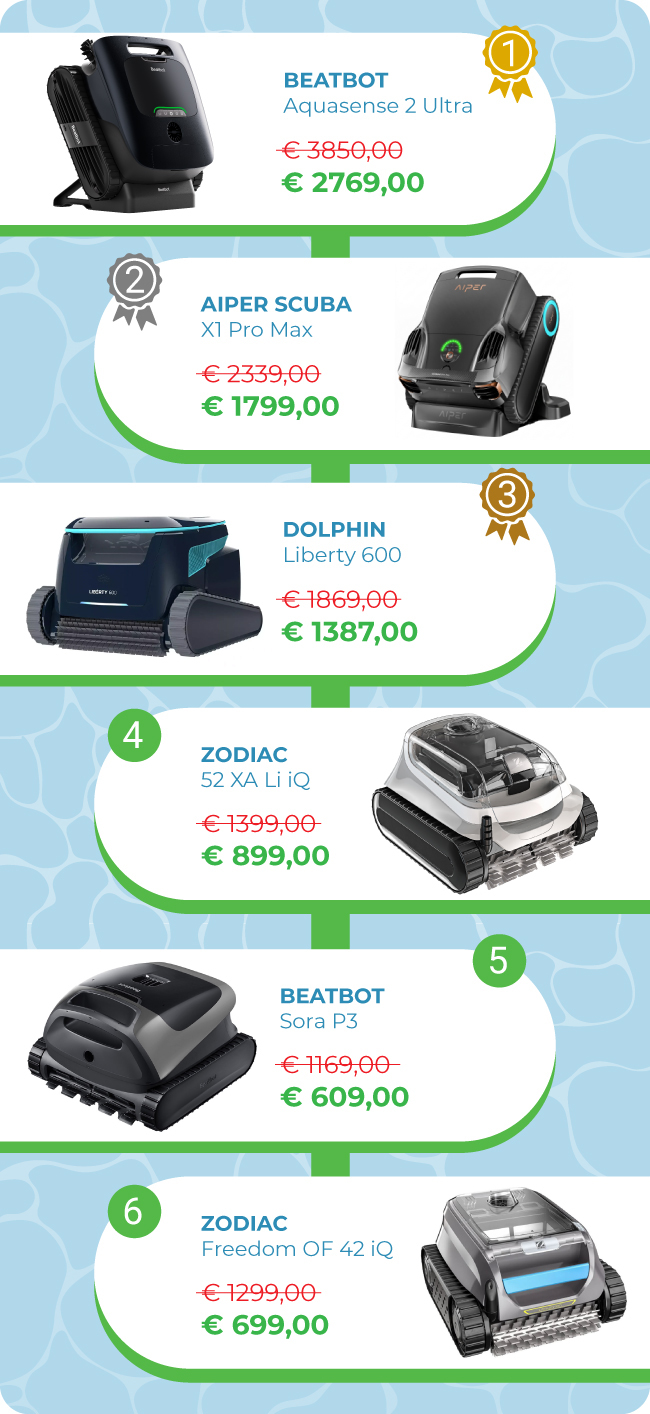 1° posto: Beatbot Aquasense 2 Ultra  2° posto: Aiper Scuba X1 Pro Max 3° posto: Dolphin Liberty 600 by Maytronics 4° posto: Zodiac 52 XA Li iQ 5° posto: Beatbot Sora P3 6° posto: Zodiac Freedom OF 42 iQ