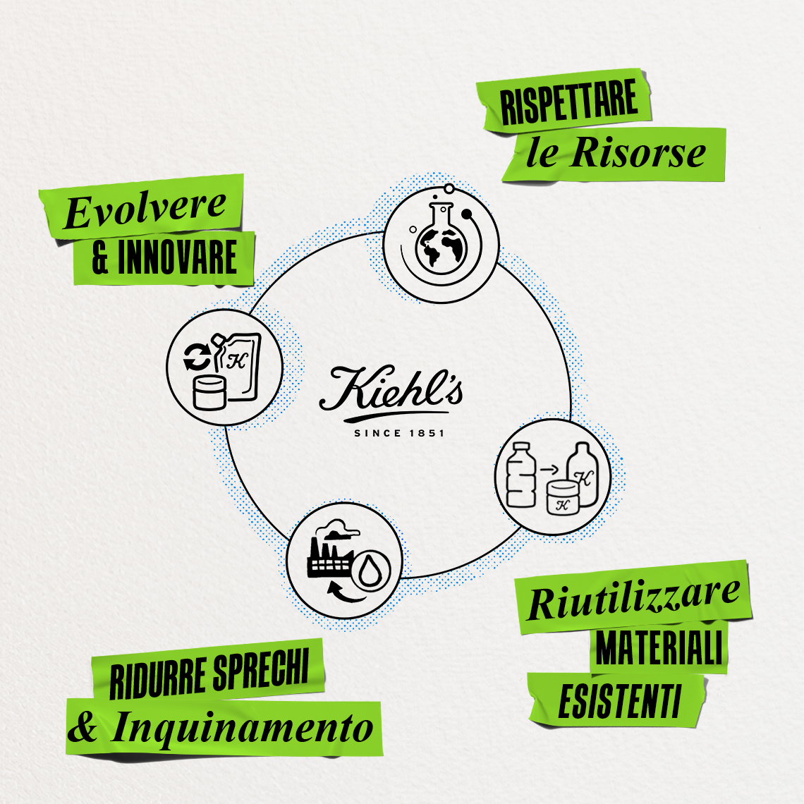 Schema circolare Kiehl's Since 1851: rispettare le risorse, innovare, ridurre sprechi, riutilizzare materiali.