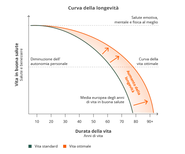 La maggior parte delle persone sopravvive al periodo di vita in salute di circa 9 anni!