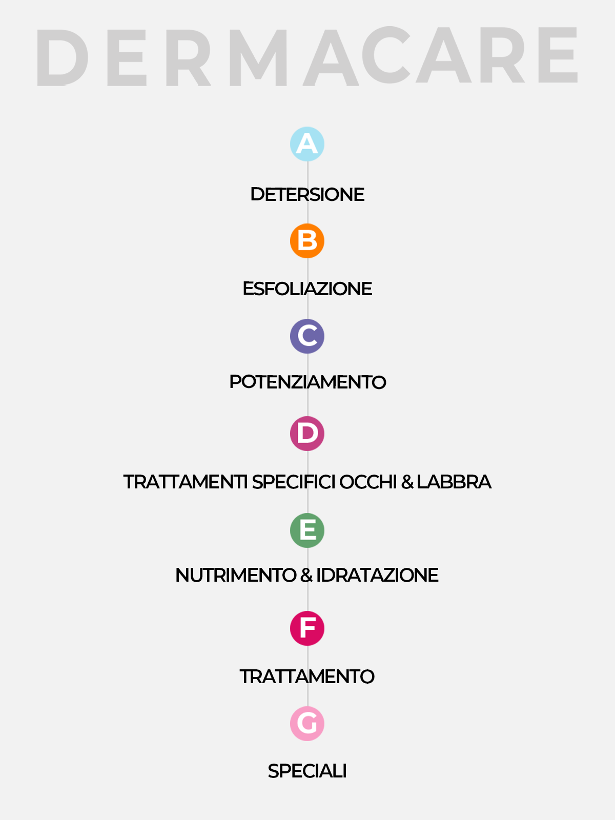 Lista azioni dermacare