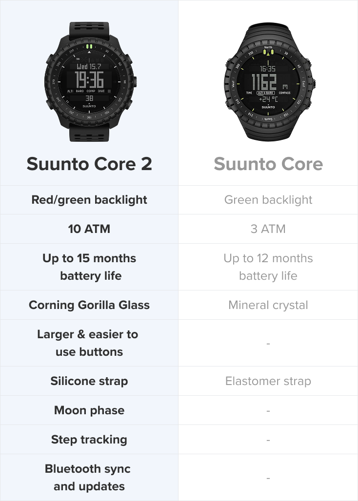 Suunto Core vs Suunto Core 2