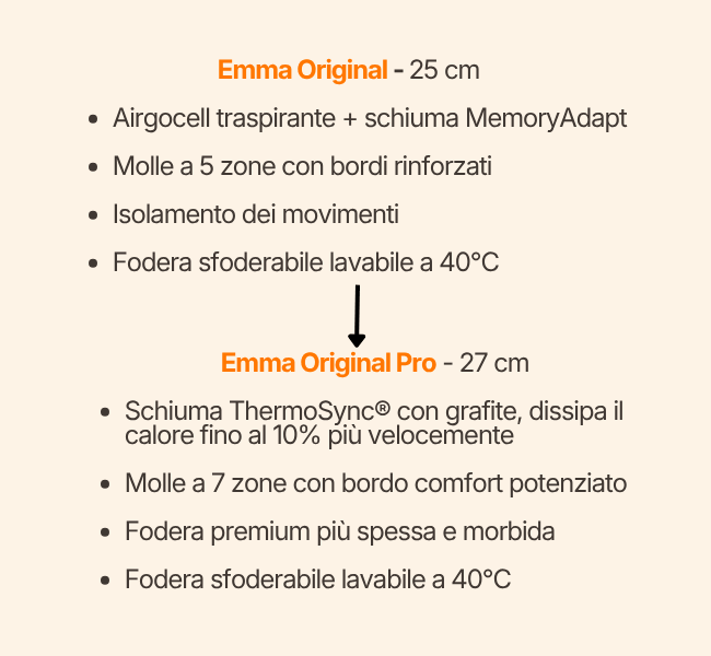 Emma Original - 25 cm Airgocell traspirante + schiuma MemoryAdapt • Molle a 5 zone con bordi rinforzati • Isolamento dei movimenti • Fodera sfoderabile lavabile a 40°C ↓ Emma Original Pro - 27 cm • Schiuma ThermoSync® con grafite, dissipa il calore fino al 10% più velocemente • Molle a 7 zone con bordo comfort potenziato • Fodera premium più spessa e morbida • Fodera sfoderabile lavabile a 40°C