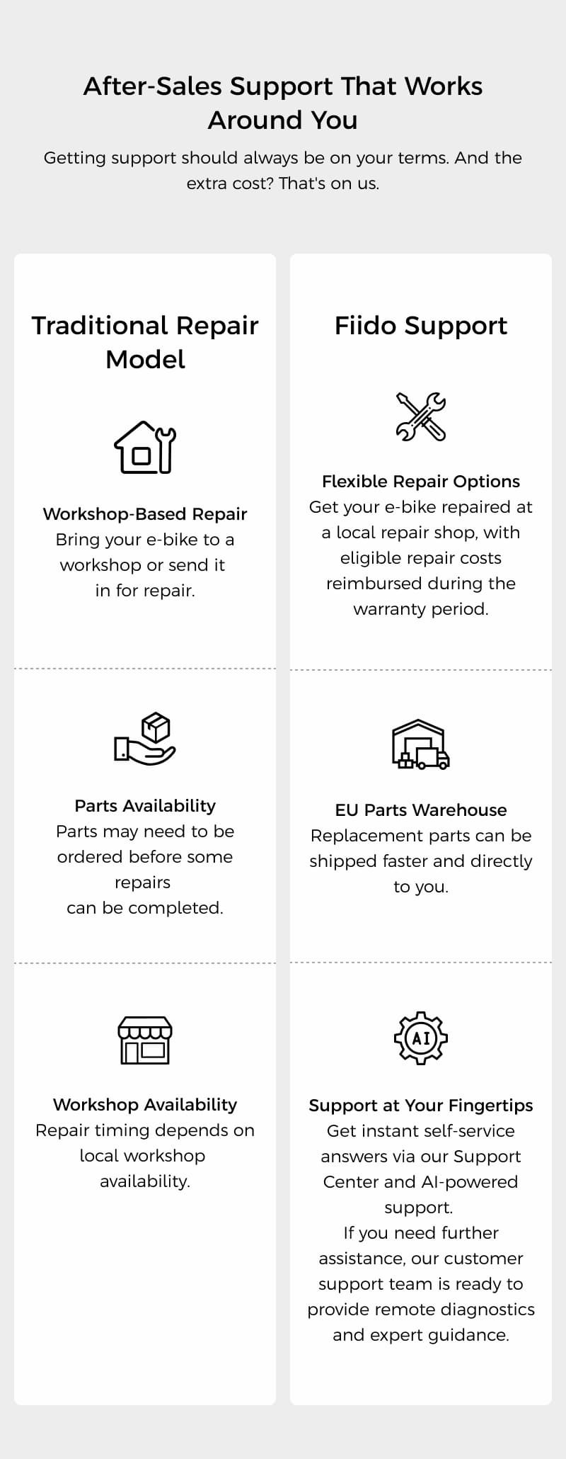 After-Sales Support That Works Around You