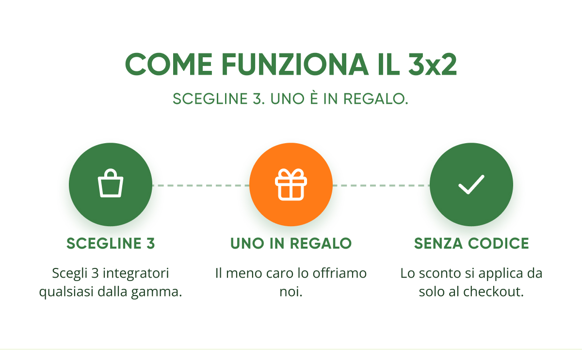 Come funziona il 3x2 Scegline 3. Uno è in regalo. Scegli 3 integratori qualsiasi dalla gamma. Uno in regalo. Il meno caro lo offriamo noi.