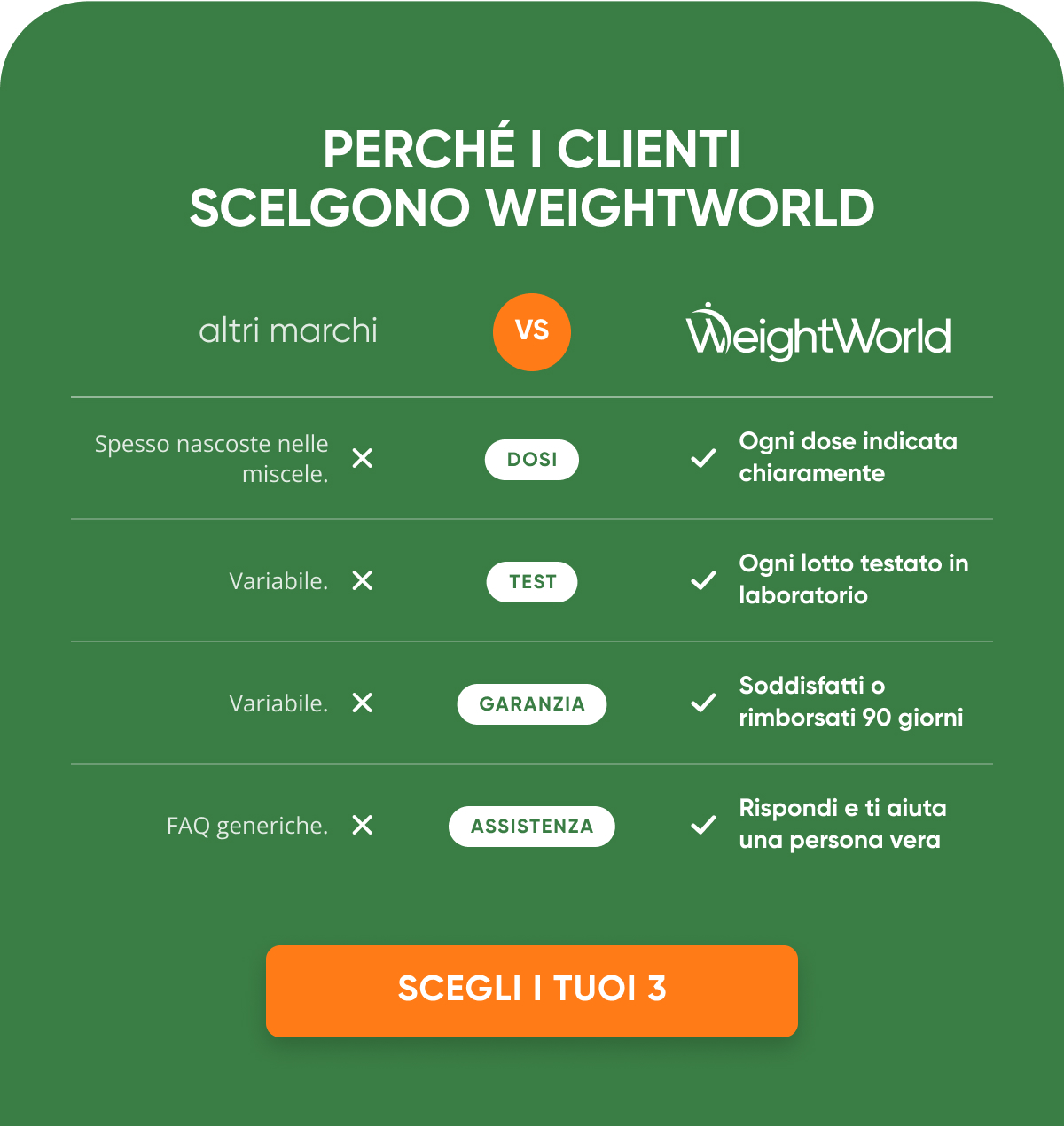 Perché I clienti scelgono WeightWorld altri marchi vs WeightWorld Dosi Ogni dose indicata chiaramente Test Ogni lotto testato in laboratorio…