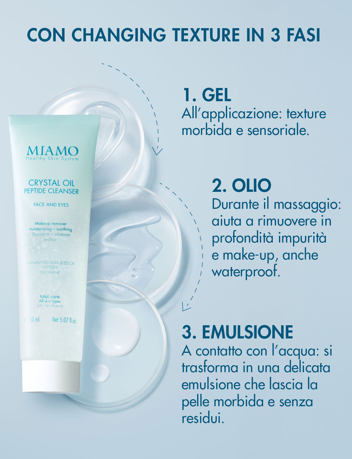 con changing texture in 3 fasi: gel, olio, emulsione