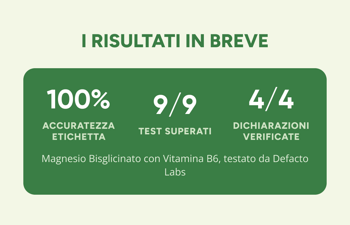 I risultati in breve 100% accuratezza etichetta 9/9 test superati 4/4 dichiarazioni verificate Magnesio Bisglicinato con Vitamina B6, testato da…